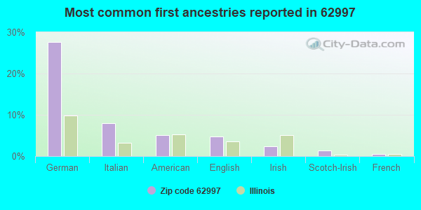 Most common first ancestries reported in 62997