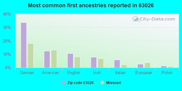 Most common first ancestries reported in 63026