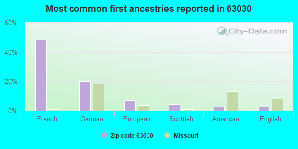 Most common first ancestries reported in 63030