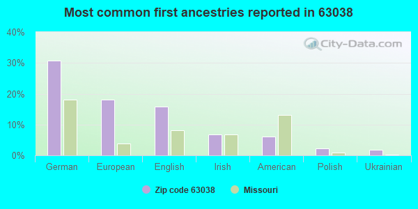 Most common first ancestries reported in 63038