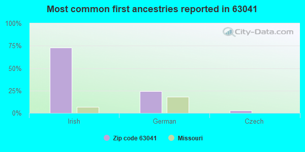 Most common first ancestries reported in 63041