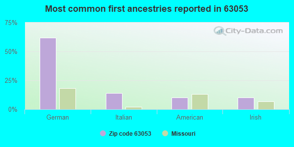 Most common first ancestries reported in 63053