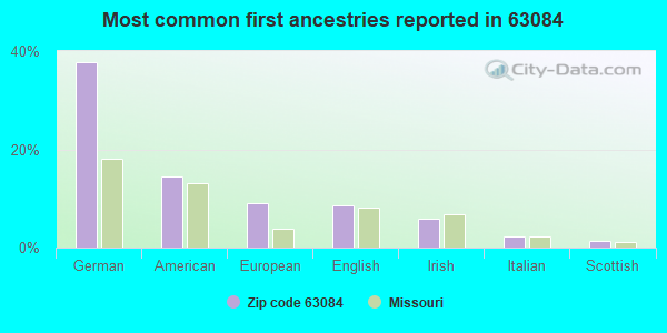Most common first ancestries reported in 63084
