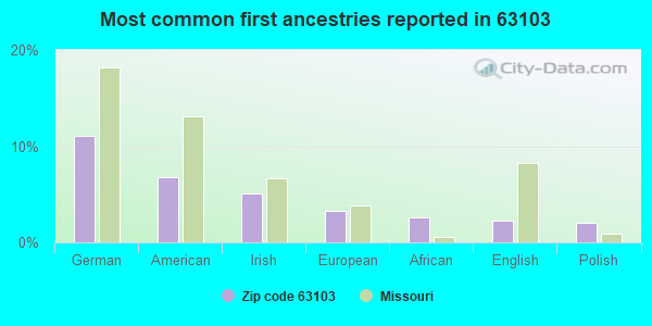 Most common first ancestries reported in 63103