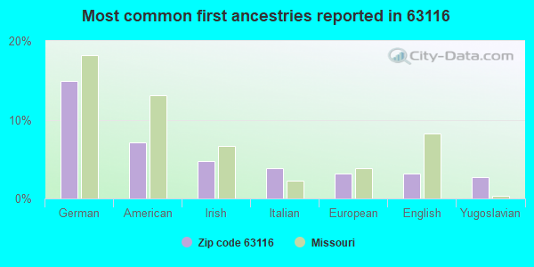Most common first ancestries reported in 63116