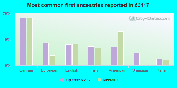 Most common first ancestries reported in 63117