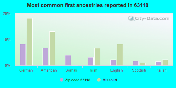 Most common first ancestries reported in 63118