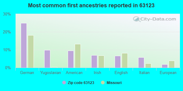Most common first ancestries reported in 63123