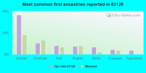 Most common first ancestries reported in 63128