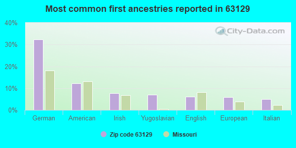 Most common first ancestries reported in 63129