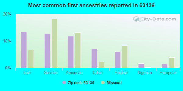 Most common first ancestries reported in 63139