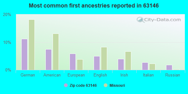Most common first ancestries reported in 63146