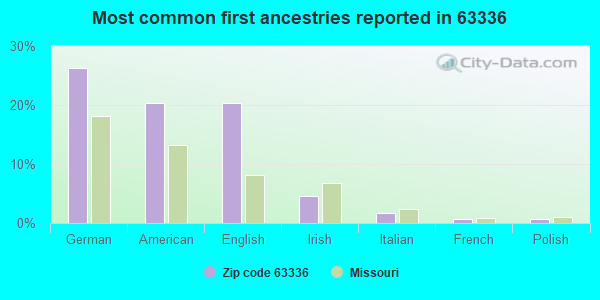 Most common first ancestries reported in 63336