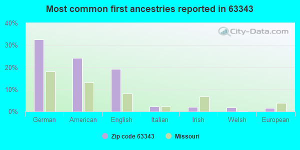 Most common first ancestries reported in 63343