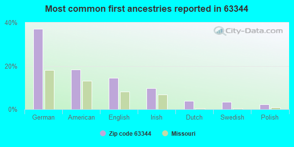 Most common first ancestries reported in 63344