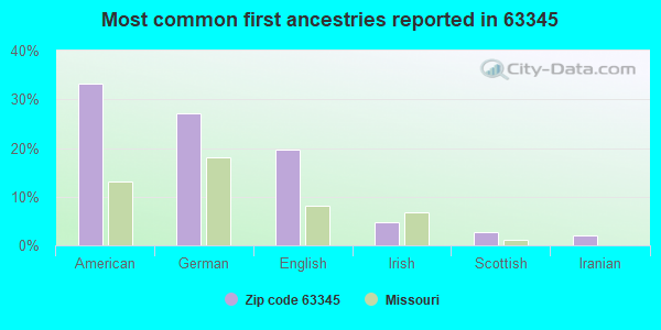 Most common first ancestries reported in 63345