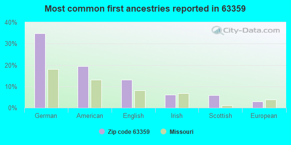 Most common first ancestries reported in 63359