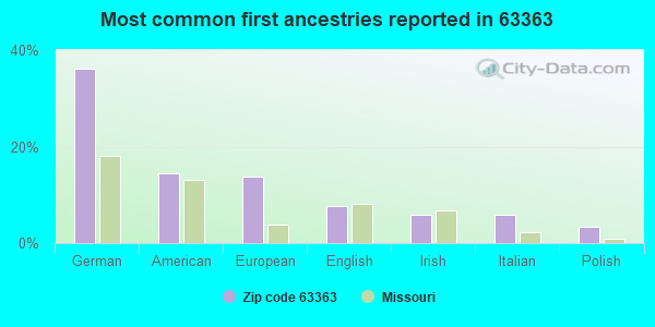 Most common first ancestries reported in 63363