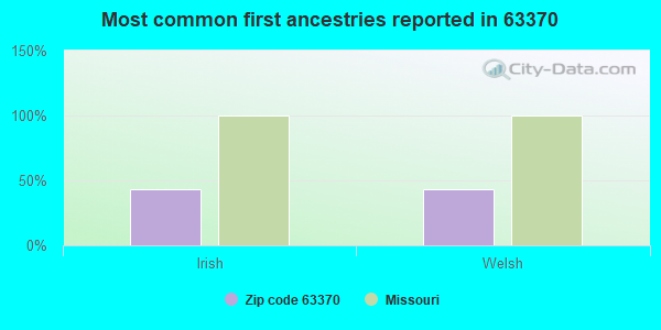 Most common first ancestries reported in 63370