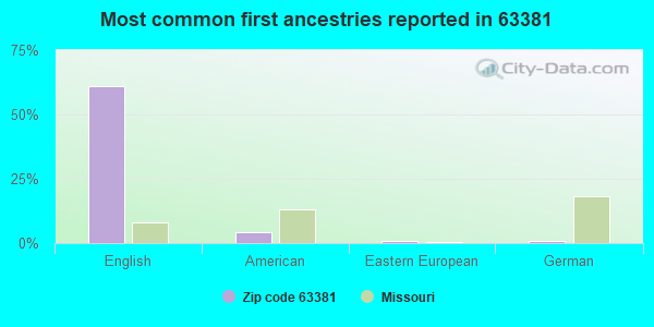 Most common first ancestries reported in 63381