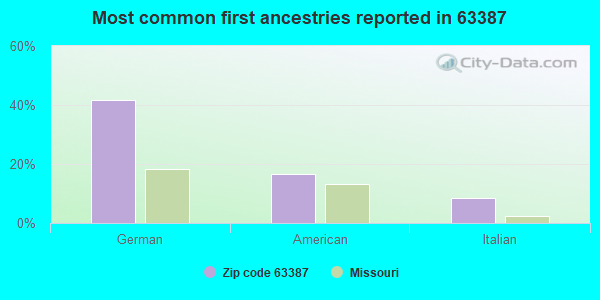 Most common first ancestries reported in 63387