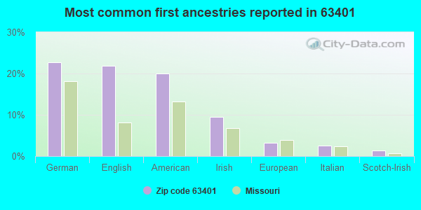 Most common first ancestries reported in 63401