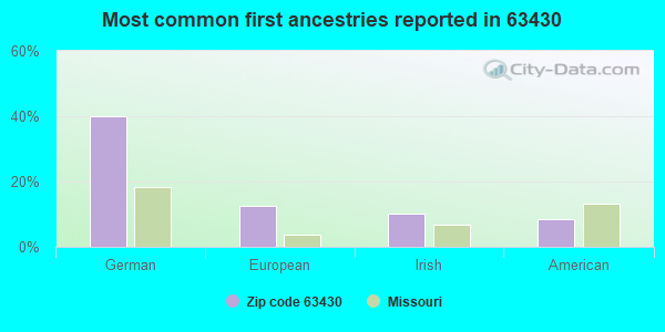 Most common first ancestries reported in 63430