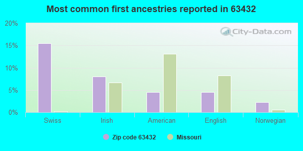 Most common first ancestries reported in 63432