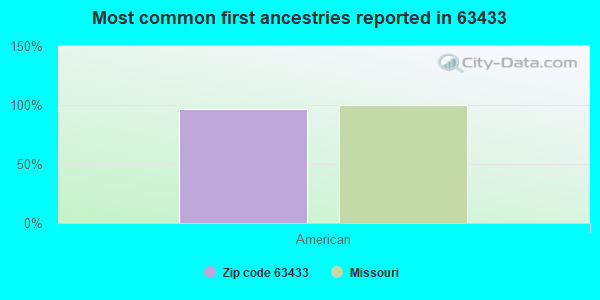 Most common first ancestries reported in 63433