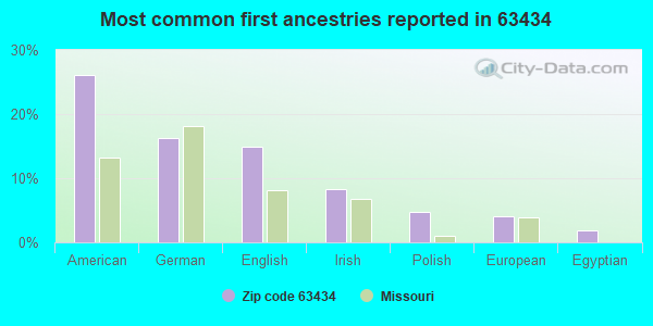 Most common first ancestries reported in 63434