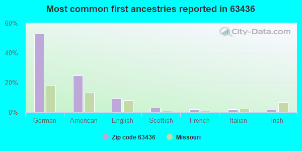 Most common first ancestries reported in 63436