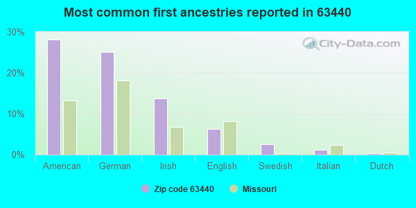 Most common first ancestries reported in 63440