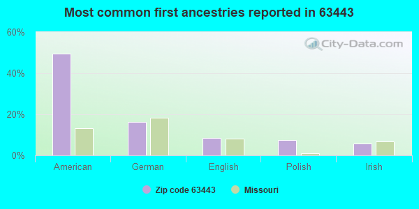 Most common first ancestries reported in 63443