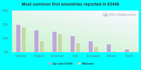 Most common first ancestries reported in 63448