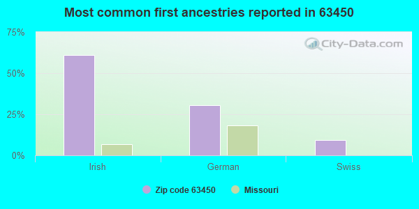 Most common first ancestries reported in 63450