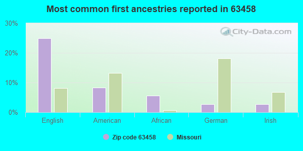Most common first ancestries reported in 63458