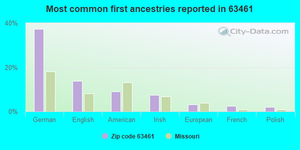 Most common first ancestries reported in 63461