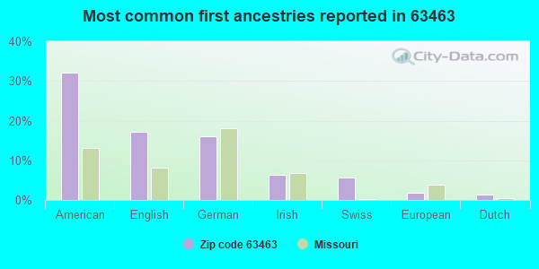 Most common first ancestries reported in 63463