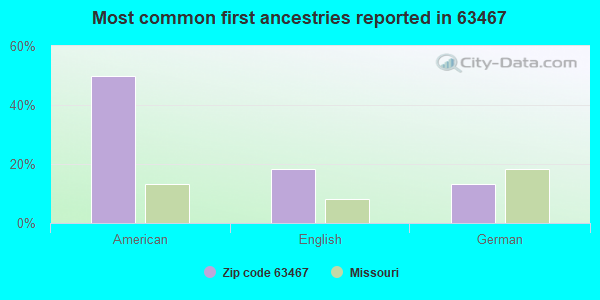Most common first ancestries reported in 63467