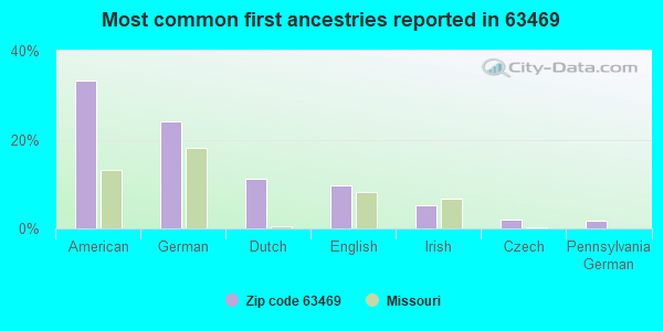 Most common first ancestries reported in 63469