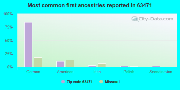 Most common first ancestries reported in 63471