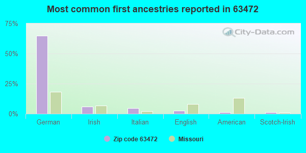 Most common first ancestries reported in 63472