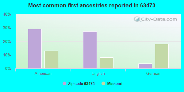 Most common first ancestries reported in 63473