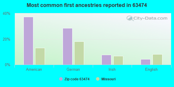 Most common first ancestries reported in 63474