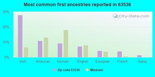 Most common first ancestries reported in 63536