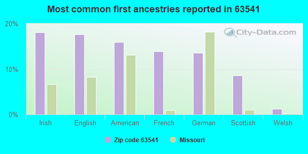 Most common first ancestries reported in 63541