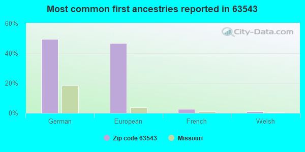 Most common first ancestries reported in 63543