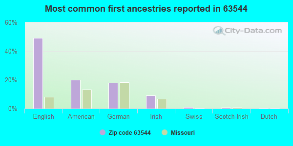 Most common first ancestries reported in 63544