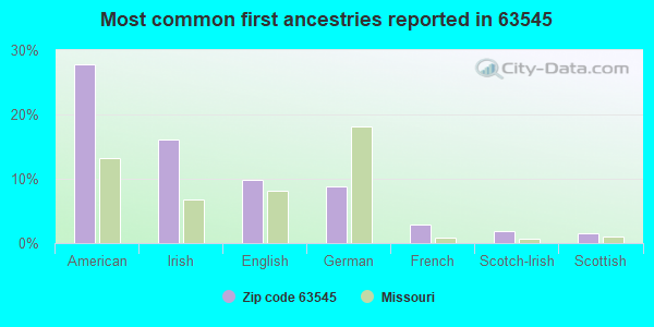 Most common first ancestries reported in 63545