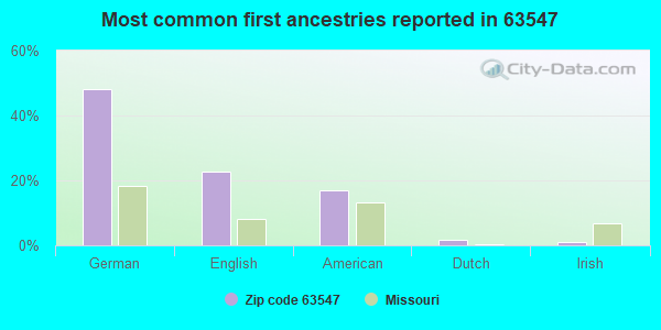 Most common first ancestries reported in 63547